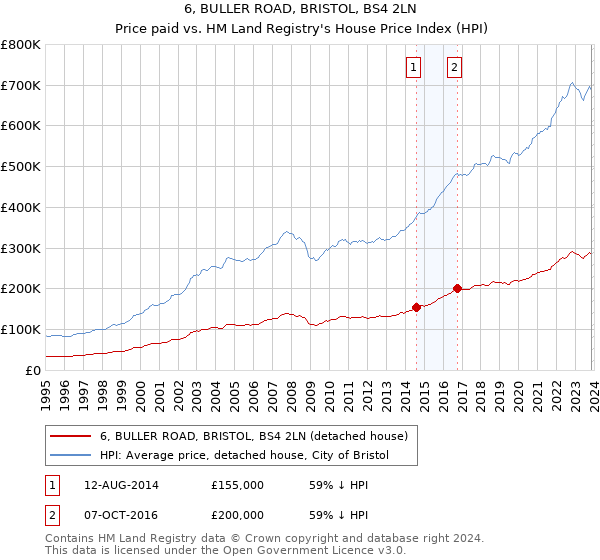 6, BULLER ROAD, BRISTOL, BS4 2LN: Price paid vs HM Land Registry's House Price Index