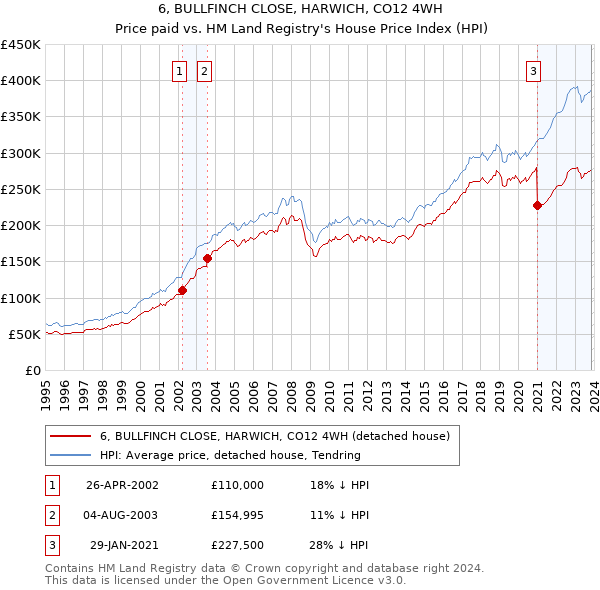 6, BULLFINCH CLOSE, HARWICH, CO12 4WH: Price paid vs HM Land Registry's House Price Index
