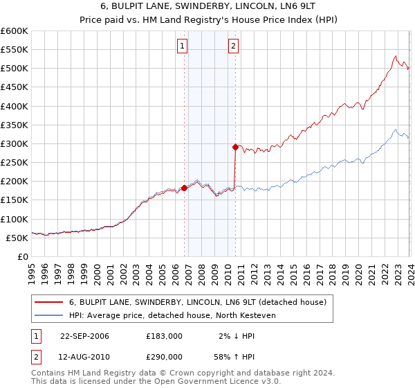 6, BULPIT LANE, SWINDERBY, LINCOLN, LN6 9LT: Price paid vs HM Land Registry's House Price Index