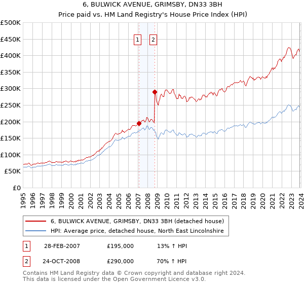 6, BULWICK AVENUE, GRIMSBY, DN33 3BH: Price paid vs HM Land Registry's House Price Index