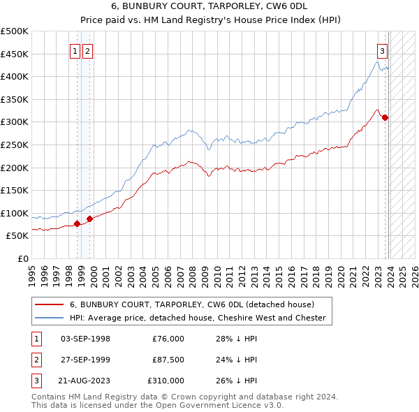 6, BUNBURY COURT, TARPORLEY, CW6 0DL: Price paid vs HM Land Registry's House Price Index
