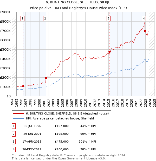 6, BUNTING CLOSE, SHEFFIELD, S8 8JE: Price paid vs HM Land Registry's House Price Index
