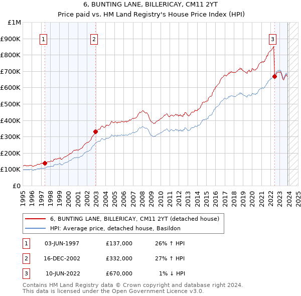 6, BUNTING LANE, BILLERICAY, CM11 2YT: Price paid vs HM Land Registry's House Price Index