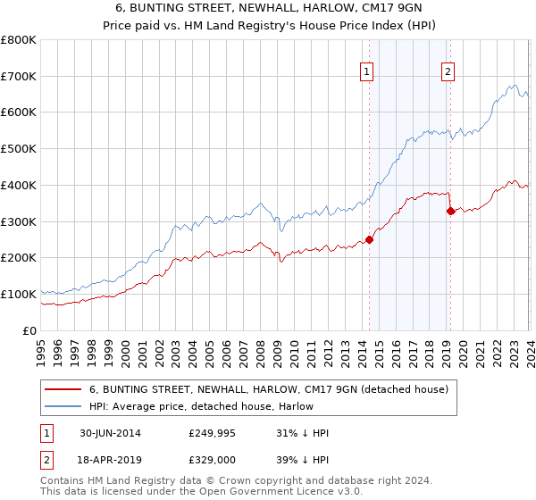 6, BUNTING STREET, NEWHALL, HARLOW, CM17 9GN: Price paid vs HM Land Registry's House Price Index