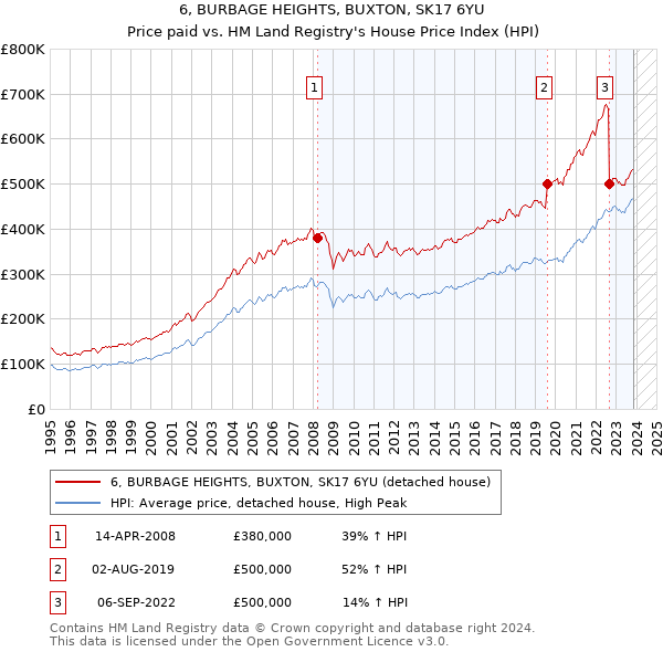 6, BURBAGE HEIGHTS, BUXTON, SK17 6YU: Price paid vs HM Land Registry's House Price Index
