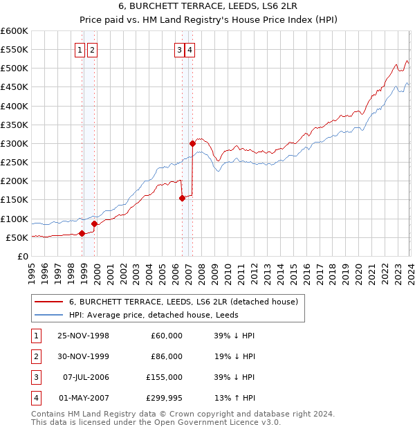 6, BURCHETT TERRACE, LEEDS, LS6 2LR: Price paid vs HM Land Registry's House Price Index