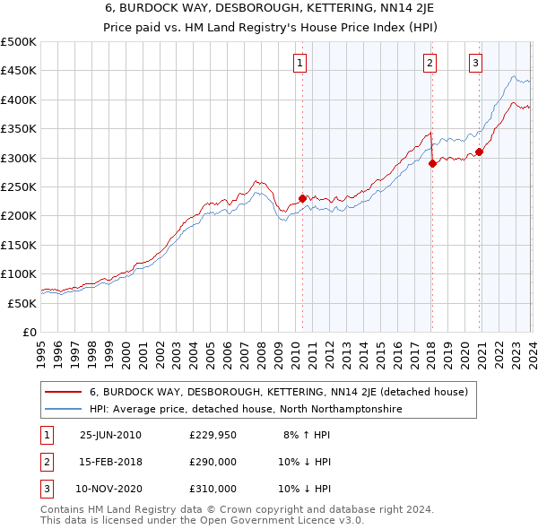 6, BURDOCK WAY, DESBOROUGH, KETTERING, NN14 2JE: Price paid vs HM Land Registry's House Price Index