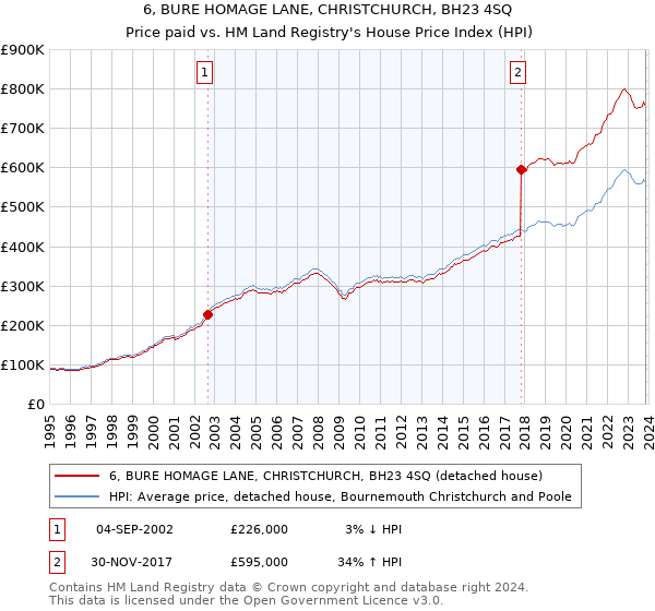 6, BURE HOMAGE LANE, CHRISTCHURCH, BH23 4SQ: Price paid vs HM Land Registry's House Price Index