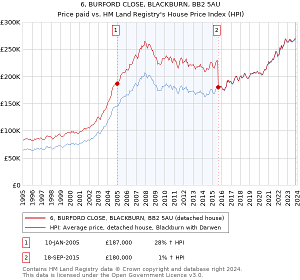6, BURFORD CLOSE, BLACKBURN, BB2 5AU: Price paid vs HM Land Registry's House Price Index