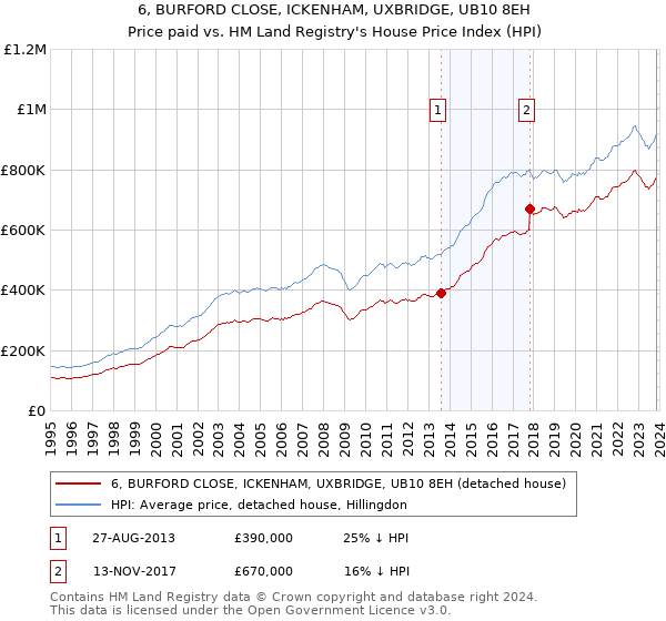 6, BURFORD CLOSE, ICKENHAM, UXBRIDGE, UB10 8EH: Price paid vs HM Land Registry's House Price Index