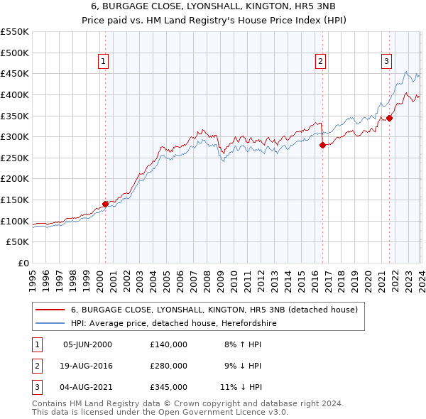6, BURGAGE CLOSE, LYONSHALL, KINGTON, HR5 3NB: Price paid vs HM Land Registry's House Price Index