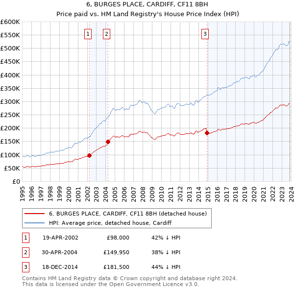 6, BURGES PLACE, CARDIFF, CF11 8BH: Price paid vs HM Land Registry's House Price Index