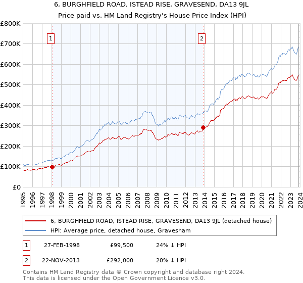6, BURGHFIELD ROAD, ISTEAD RISE, GRAVESEND, DA13 9JL: Price paid vs HM Land Registry's House Price Index