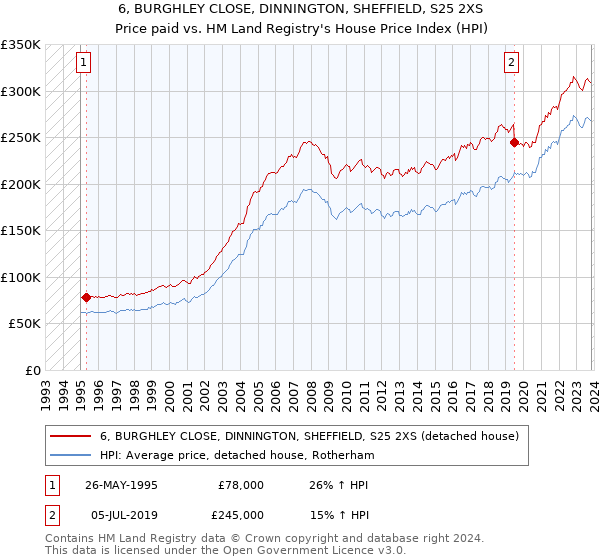 6, BURGHLEY CLOSE, DINNINGTON, SHEFFIELD, S25 2XS: Price paid vs HM Land Registry's House Price Index