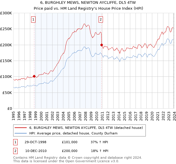 6, BURGHLEY MEWS, NEWTON AYCLIFFE, DL5 4TW: Price paid vs HM Land Registry's House Price Index