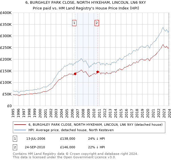 6, BURGHLEY PARK CLOSE, NORTH HYKEHAM, LINCOLN, LN6 9XY: Price paid vs HM Land Registry's House Price Index