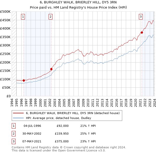 6, BURGHLEY WALK, BRIERLEY HILL, DY5 3RN: Price paid vs HM Land Registry's House Price Index