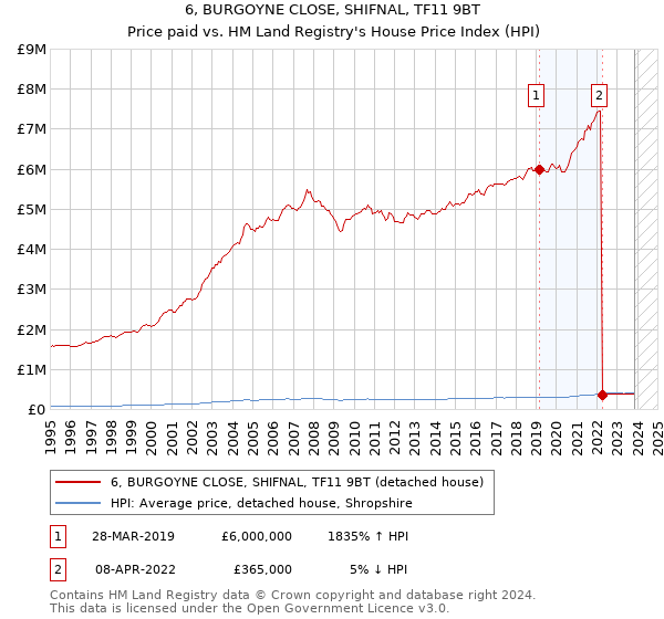 6, BURGOYNE CLOSE, SHIFNAL, TF11 9BT: Price paid vs HM Land Registry's House Price Index