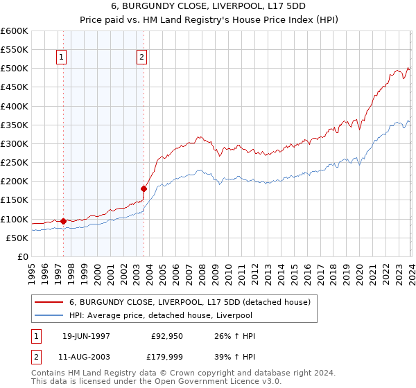 6, BURGUNDY CLOSE, LIVERPOOL, L17 5DD: Price paid vs HM Land Registry's House Price Index
