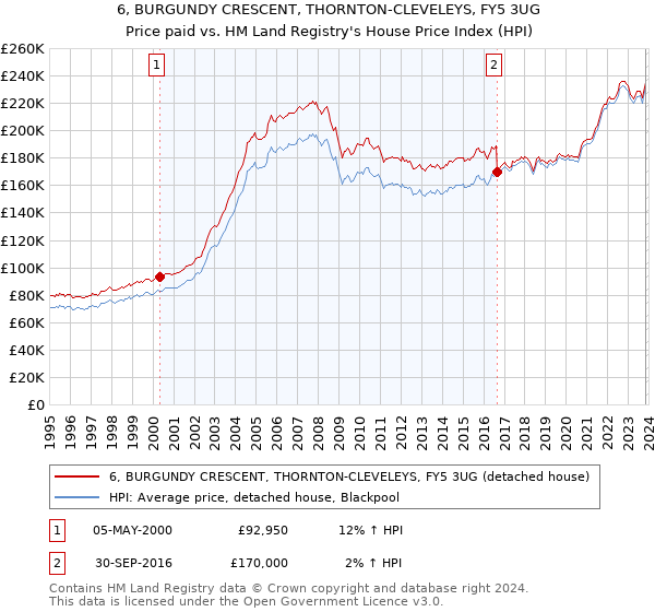 6, BURGUNDY CRESCENT, THORNTON-CLEVELEYS, FY5 3UG: Price paid vs HM Land Registry's House Price Index
