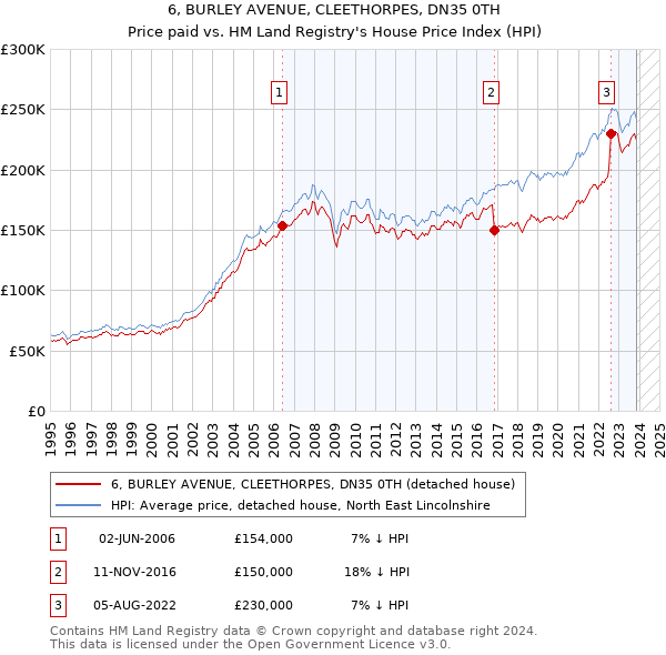 6, BURLEY AVENUE, CLEETHORPES, DN35 0TH: Price paid vs HM Land Registry's House Price Index