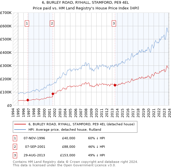 6, BURLEY ROAD, RYHALL, STAMFORD, PE9 4EL: Price paid vs HM Land Registry's House Price Index