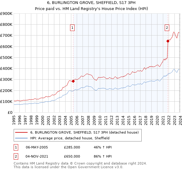 6, BURLINGTON GROVE, SHEFFIELD, S17 3PH: Price paid vs HM Land Registry's House Price Index