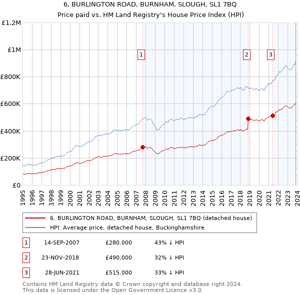6, BURLINGTON ROAD, BURNHAM, SLOUGH, SL1 7BQ: Price paid vs HM Land Registry's House Price Index