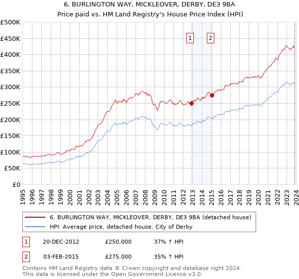 6, BURLINGTON WAY, MICKLEOVER, DERBY, DE3 9BA: Price paid vs HM Land Registry's House Price Index