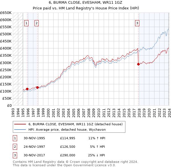 6, BURMA CLOSE, EVESHAM, WR11 1GZ: Price paid vs HM Land Registry's House Price Index