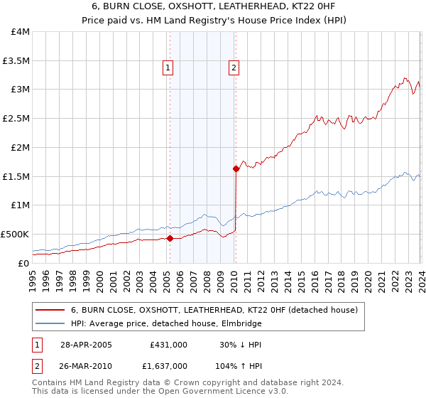 6, BURN CLOSE, OXSHOTT, LEATHERHEAD, KT22 0HF: Price paid vs HM Land Registry's House Price Index