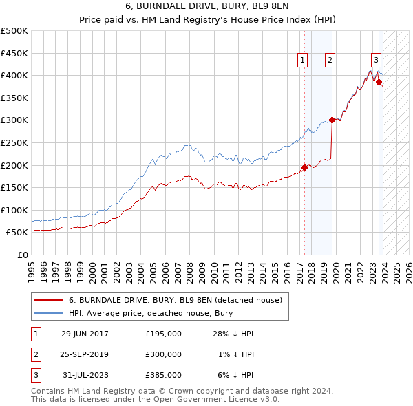6, BURNDALE DRIVE, BURY, BL9 8EN: Price paid vs HM Land Registry's House Price Index