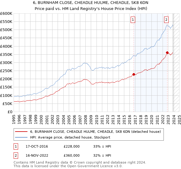 6, BURNHAM CLOSE, CHEADLE HULME, CHEADLE, SK8 6DN: Price paid vs HM Land Registry's House Price Index