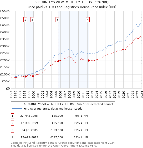 6, BURNLEYS VIEW, METHLEY, LEEDS, LS26 9BQ: Price paid vs HM Land Registry's House Price Index