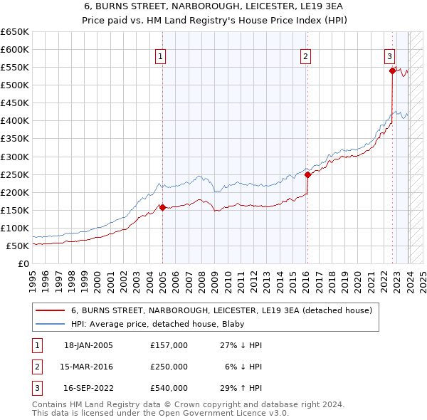 6, BURNS STREET, NARBOROUGH, LEICESTER, LE19 3EA: Price paid vs HM Land Registry's House Price Index