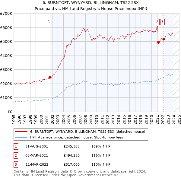 6, BURNTOFT, WYNYARD, BILLINGHAM, TS22 5SX: Price paid vs HM Land Registry's House Price Index