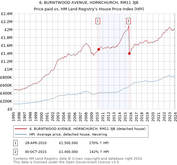 6, BURNTWOOD AVENUE, HORNCHURCH, RM11 3JB: Price paid vs HM Land Registry's House Price Index
