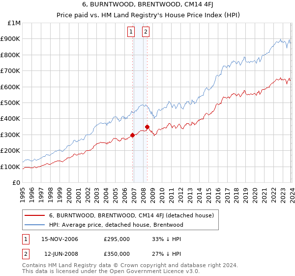 6, BURNTWOOD, BRENTWOOD, CM14 4FJ: Price paid vs HM Land Registry's House Price Index