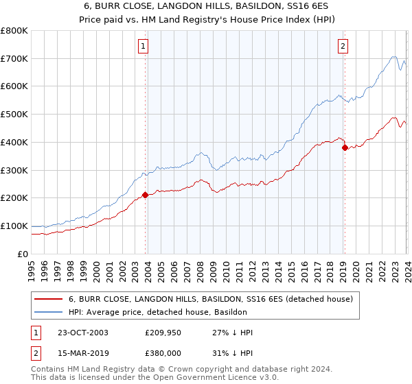 6, BURR CLOSE, LANGDON HILLS, BASILDON, SS16 6ES: Price paid vs HM Land Registry's House Price Index