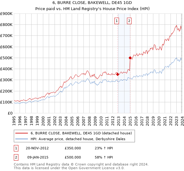 6, BURRE CLOSE, BAKEWELL, DE45 1GD: Price paid vs HM Land Registry's House Price Index