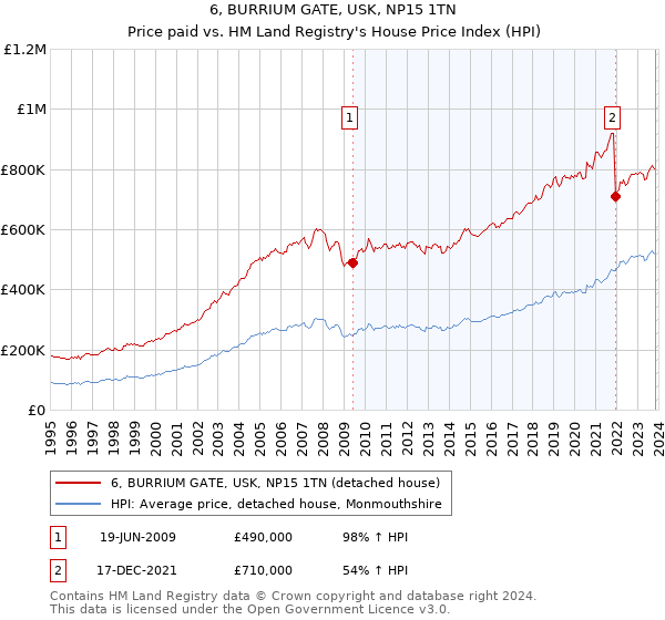 6, BURRIUM GATE, USK, NP15 1TN: Price paid vs HM Land Registry's House Price Index