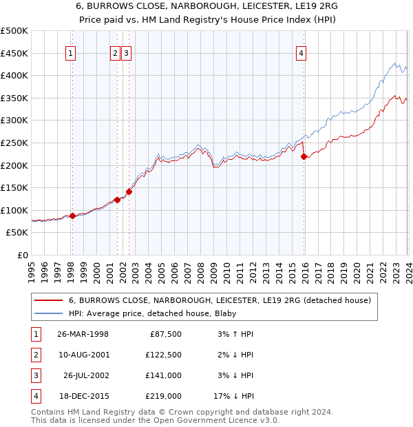 6, BURROWS CLOSE, NARBOROUGH, LEICESTER, LE19 2RG: Price paid vs HM Land Registry's House Price Index
