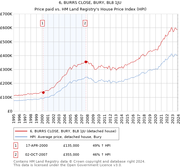 6, BURRS CLOSE, BURY, BL8 1JU: Price paid vs HM Land Registry's House Price Index