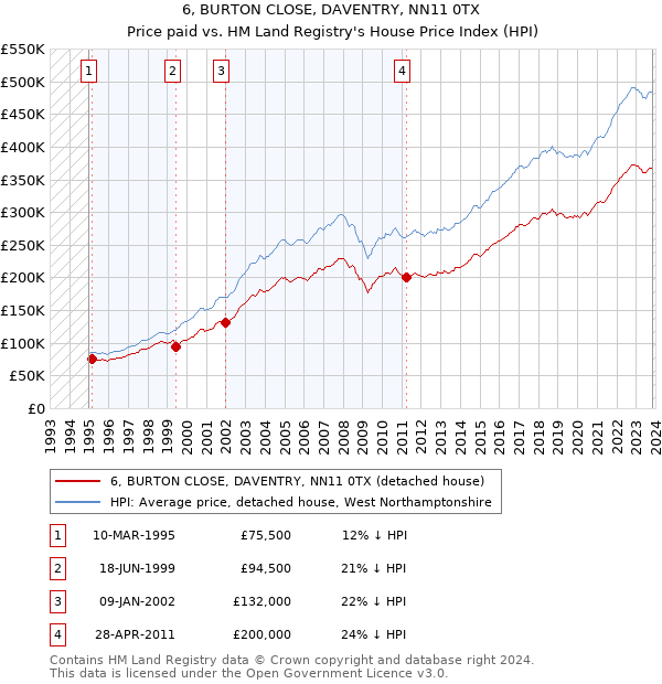 6, BURTON CLOSE, DAVENTRY, NN11 0TX: Price paid vs HM Land Registry's House Price Index