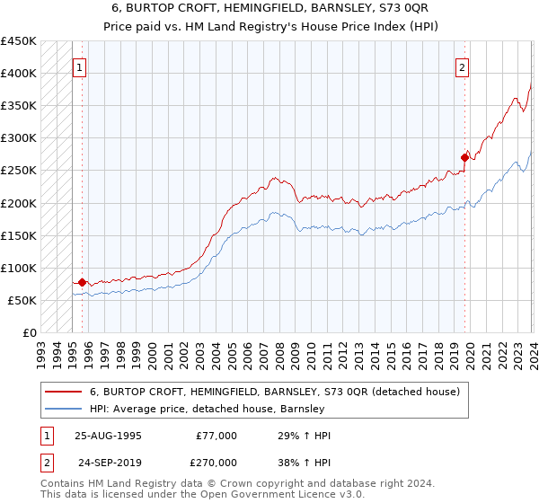 6, BURTOP CROFT, HEMINGFIELD, BARNSLEY, S73 0QR: Price paid vs HM Land Registry's House Price Index