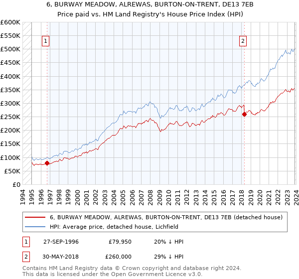 6, BURWAY MEADOW, ALREWAS, BURTON-ON-TRENT, DE13 7EB: Price paid vs HM Land Registry's House Price Index