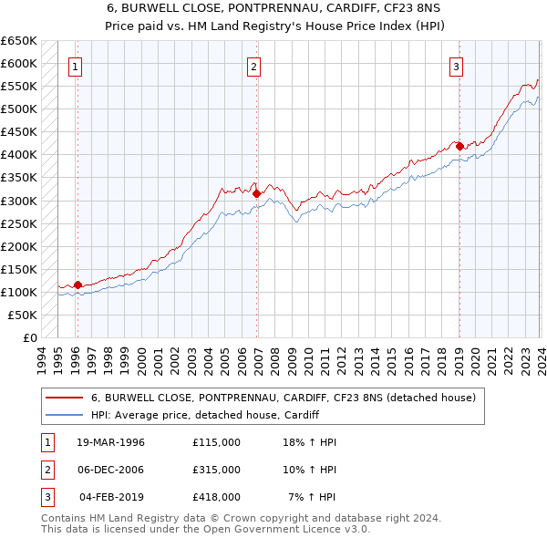 6, BURWELL CLOSE, PONTPRENNAU, CARDIFF, CF23 8NS: Price paid vs HM Land Registry's House Price Index