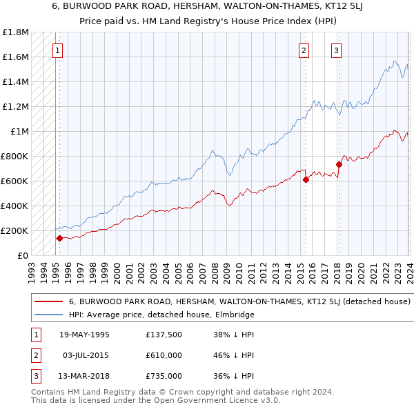 6, BURWOOD PARK ROAD, HERSHAM, WALTON-ON-THAMES, KT12 5LJ: Price paid vs HM Land Registry's House Price Index