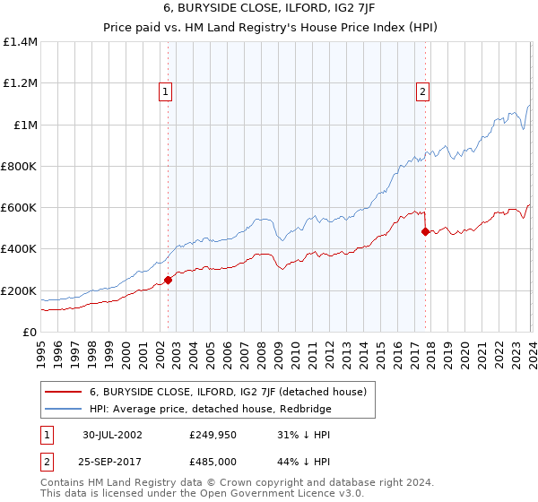 6, BURYSIDE CLOSE, ILFORD, IG2 7JF: Price paid vs HM Land Registry's House Price Index