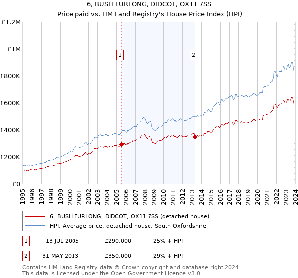 6, BUSH FURLONG, DIDCOT, OX11 7SS: Price paid vs HM Land Registry's House Price Index